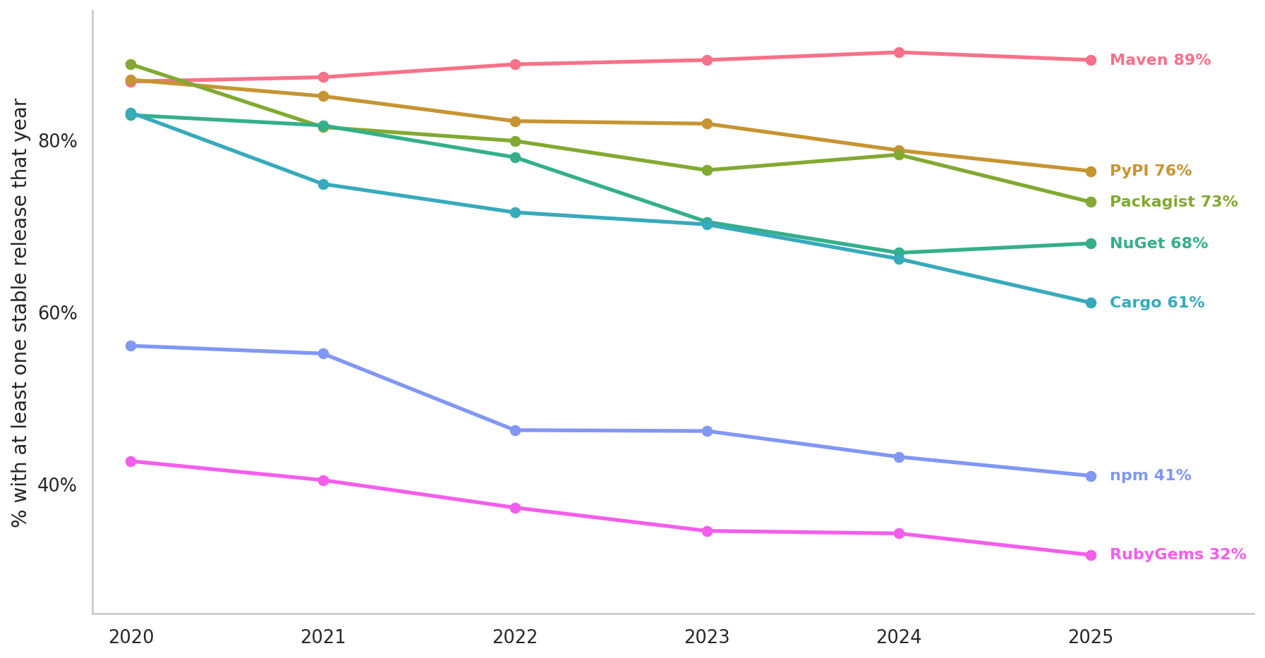 Line chart showing share of established packages still releasing each year