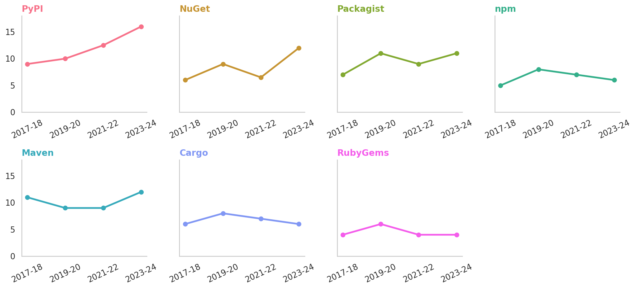 Small multiple line charts showing first-year release frequency by package birth cohort